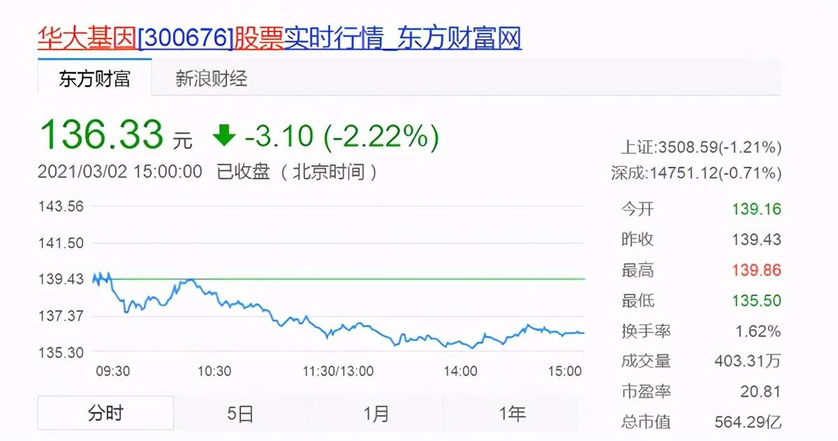 没了疫情红利的华大基因，靠什么保持增长？