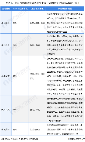 图表6：中国西南地区中成药行业上市公司的相关业务布局情况分析-1