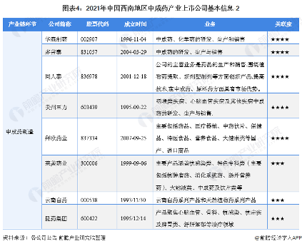 图表4：2021年中国西南地区中成药产业上市公司基本信息-2