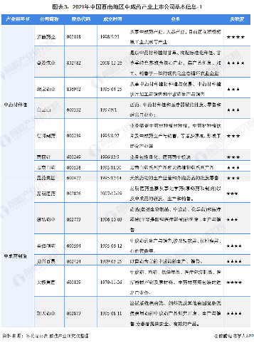 图表3：2021年中国西南地区中成药产业上市公司基本信息-1