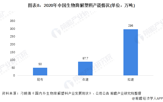 图表8：2020年中国生物降解塑料产能情况(单位：万吨)