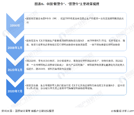 图表6：中国“限塑令”、“禁塑令”主要政策梳理