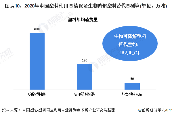 图表10：2020年中国塑料使用量情况及生物降解塑料替代量测算(单位：万吨)