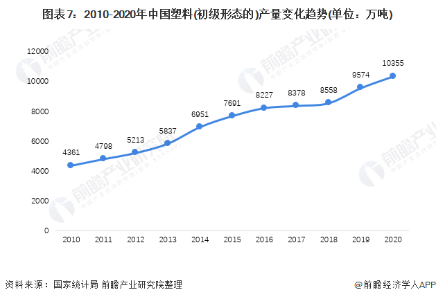 图表7：2010-2020年中国塑料(初级形态的)产量变化趋势(单位：万吨)