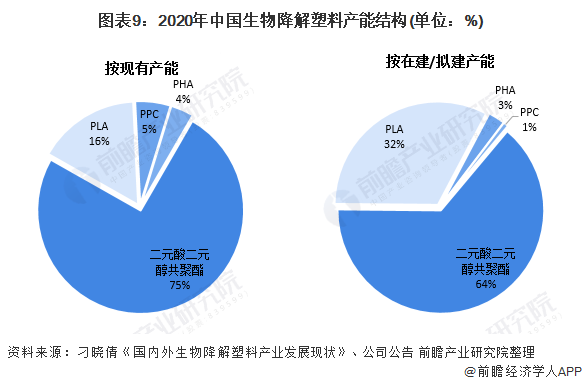 图表9：2020年中国生物降解塑料产能结构(单位：%)