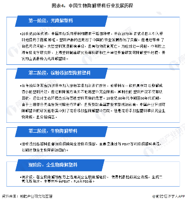 图表4：中国生物降解塑料行业发展历程
