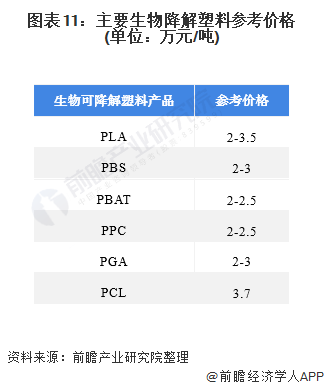 图表11：主要生物降解塑料参考价格(单位：万元/吨)