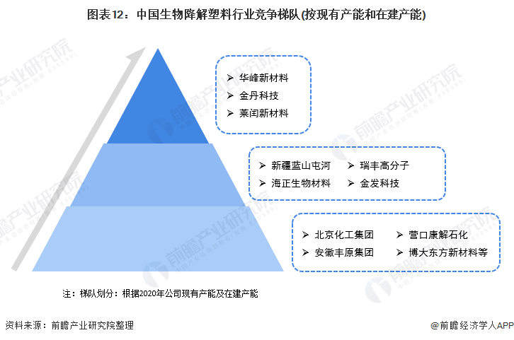 图表12：中国生物降解塑料行业竞争梯队(按现有产能和在建产能)