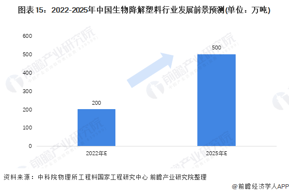 图表15：2022-2025年中国生物降解塑料行业发展前景预测(单位：万吨)