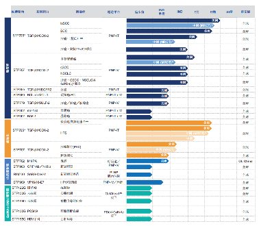 首家临床阶段RNA疗法公司赴港IPO，圣诺制药产品尚在研发