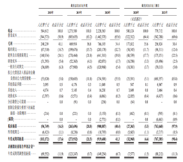 不赚钱的叮当快药，赴港IPO能否成为资本宠儿？