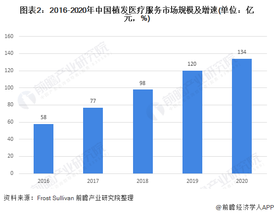 图表2：2016-2020年中国植发医疗服务市场规模及增速(单位：亿元，%)
