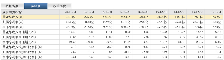 年营收616亿，市值仅为片仔癀五分之一！白云山掉队了？