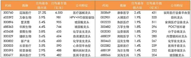 505家机构重仓迈瑞医疗，超越创业板老大？