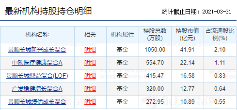 505家机构重仓迈瑞医疗，超越创业板老大？