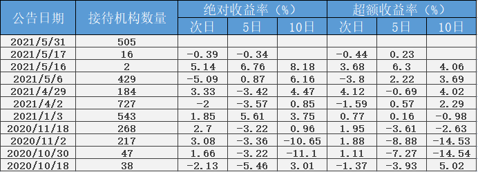 505家机构重仓迈瑞医疗，超越创业板老大？